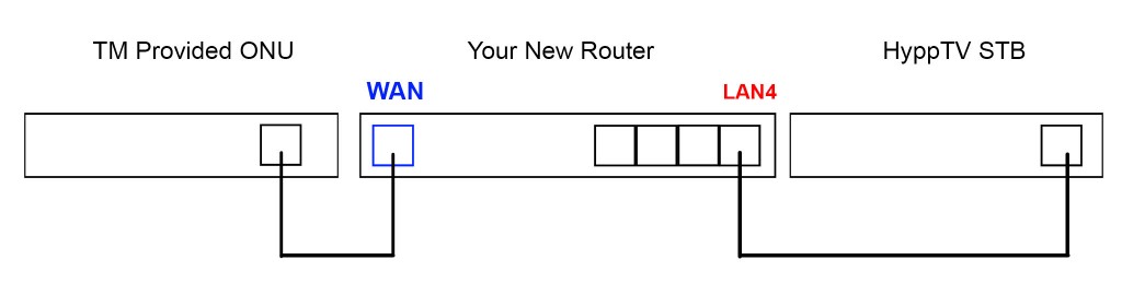 How to connect your new Unifi router.