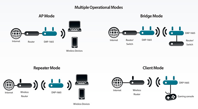 D-Link DAP-1665 operation modes