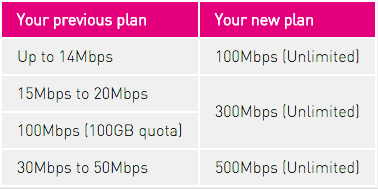 Time Fibre Plan Upgrade