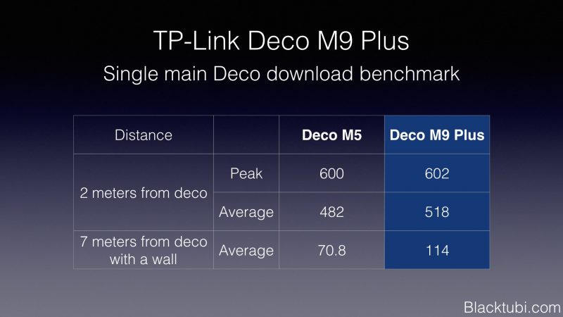 Tp Link Deco M9 Plus Review Tri Band Mesh Wifi System Blacktubi