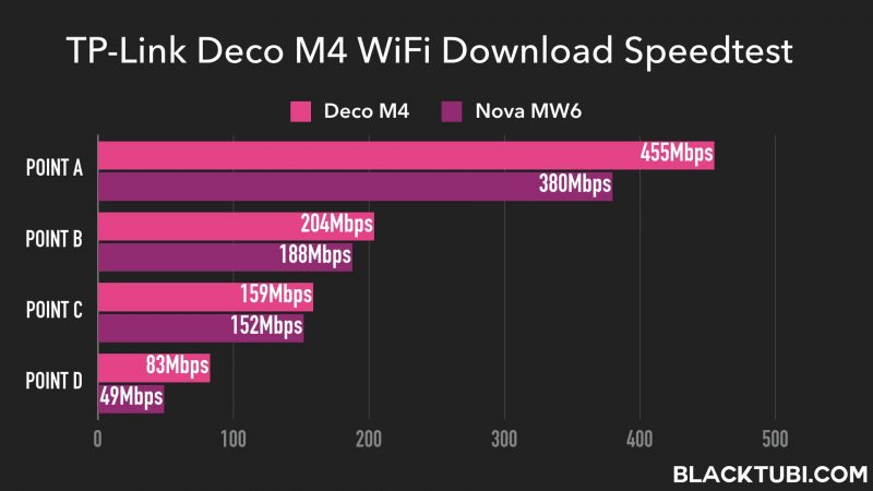 TP-Link Deco M4 Mesh WiFi Review: Affordable mesh WiFi