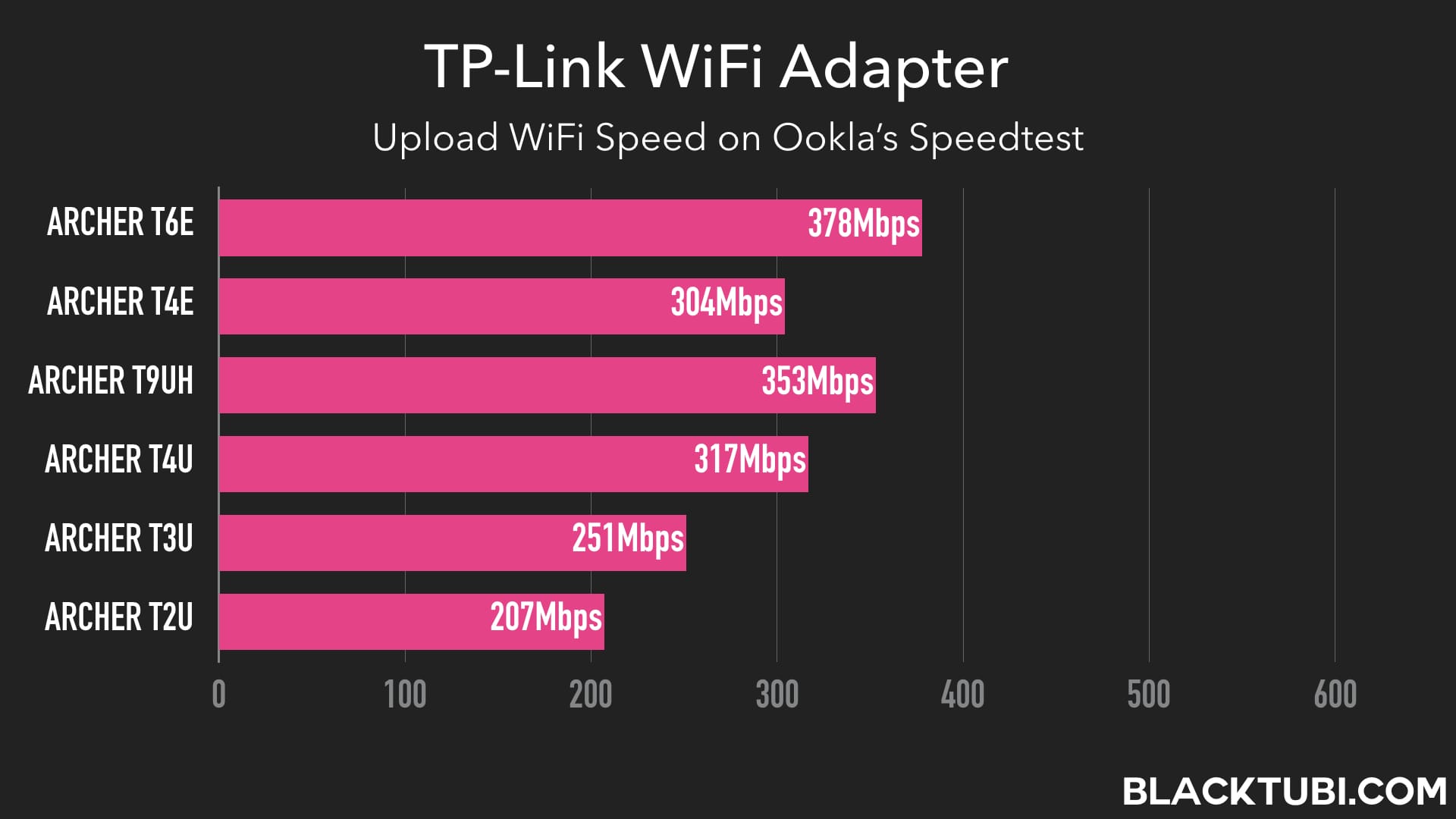 Improve your with TP-Link WiFi adapter