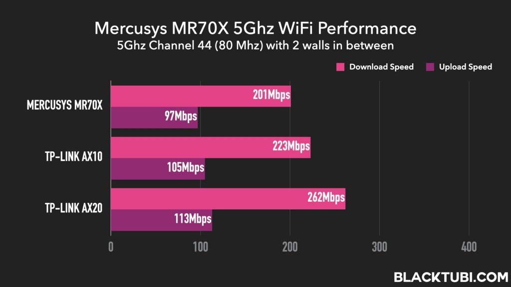 Geek Review: Mercusys MR70X AX1800 Dual-Band WiFi 6 Router