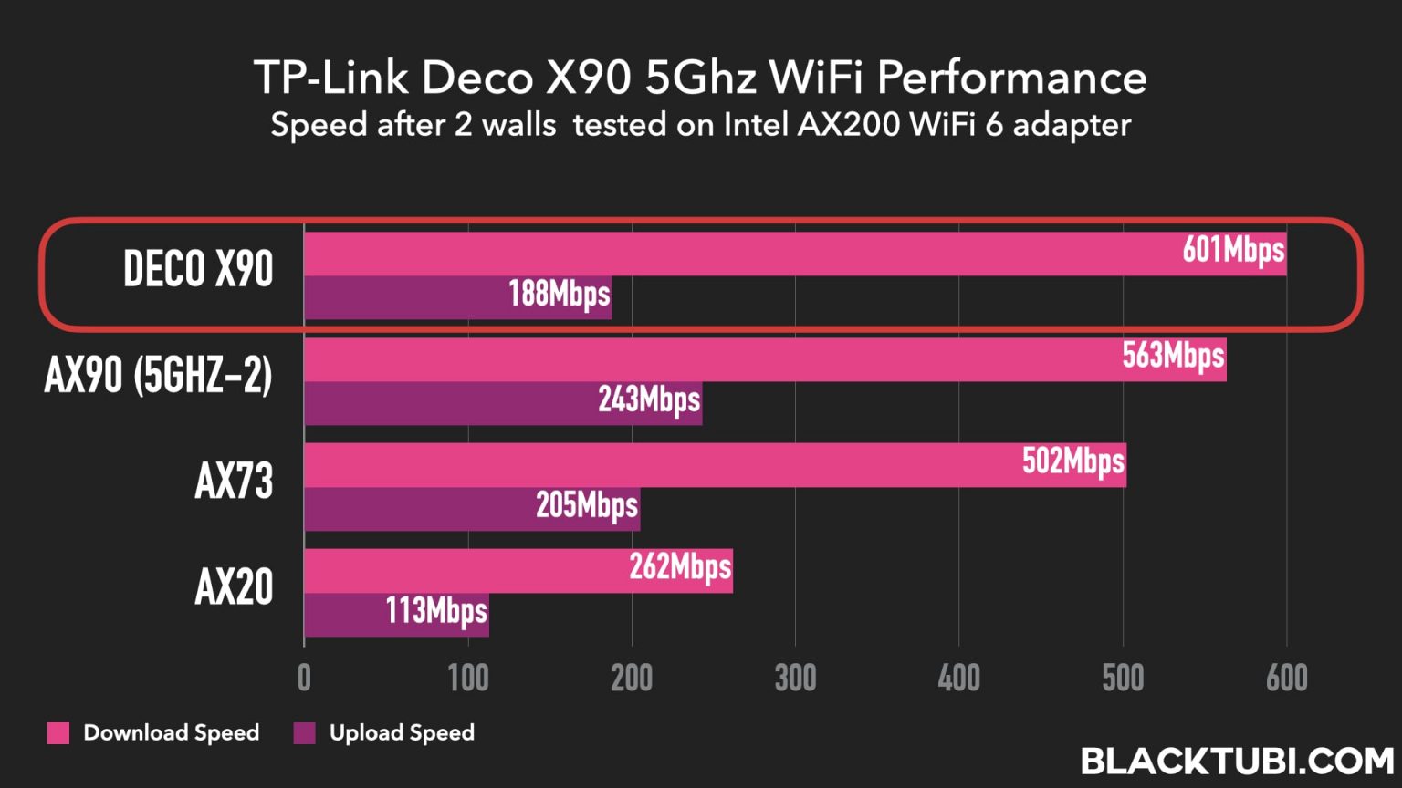 TPLink Deco X90 Review Ultimate Signal Coverage