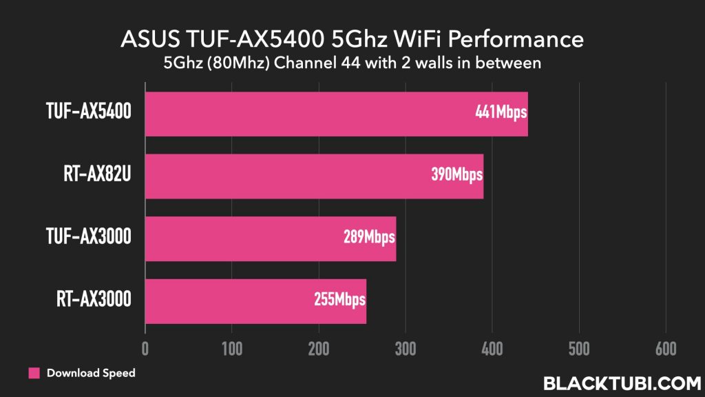 ASUS TUF AX5400 Gaming Router Review: The Gamer's WiFi 6 Choice