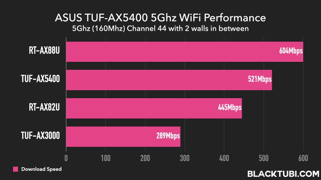ASUS TUF AX5400 Gaming Router Review: The Gamer's WiFi 6 Choice