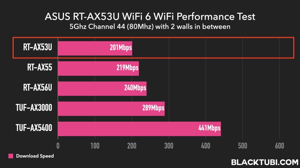 6 WiFi RT-AX53U AiMesh ASUS Router Review: AX1800