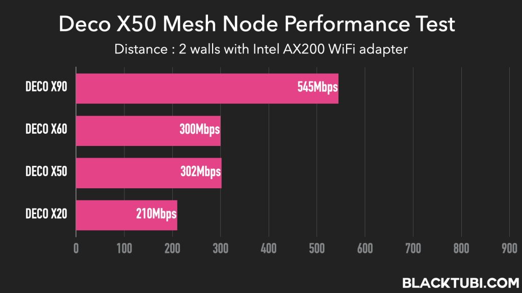 TP-Link Deco X50 Review: Solid and great value