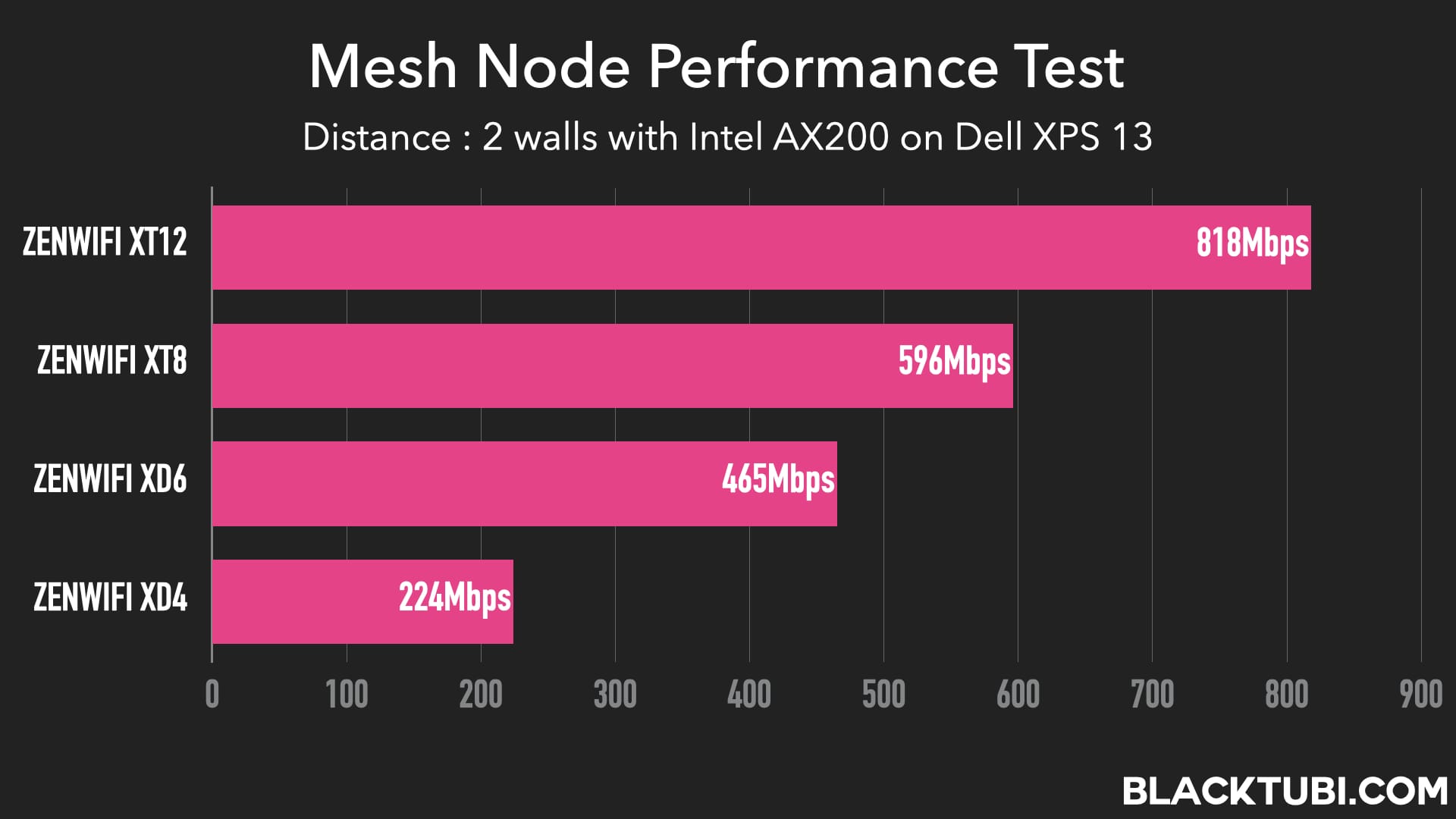 ASUS ZenWiFi Pro XT12 Review: a next-gen mesh WiFi