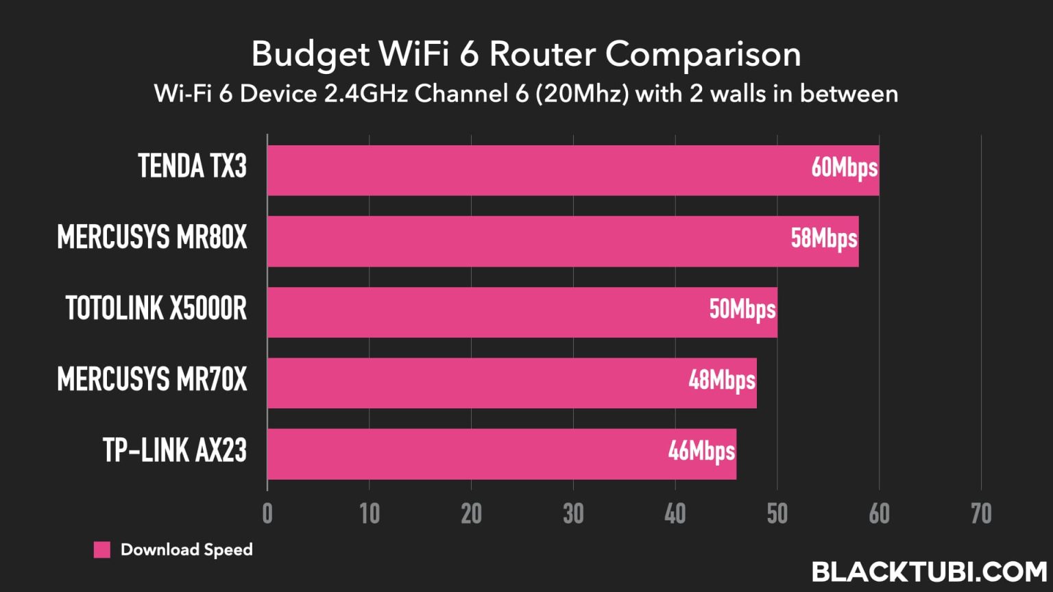 Best Budget WiFi 6 Router in Malaysia 2022