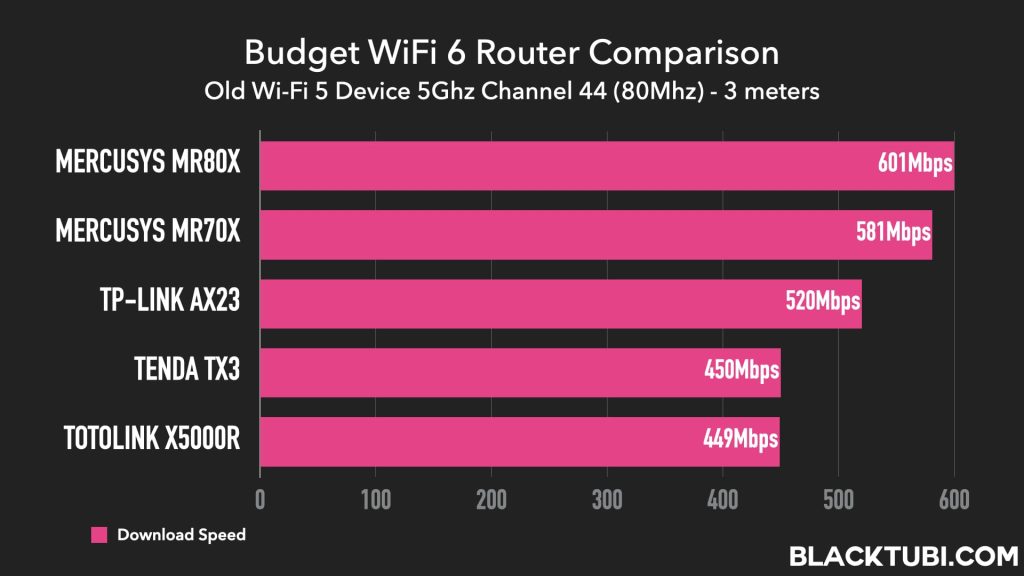 What Is a WiFi 6 Router? Which One Is Best for 2022?