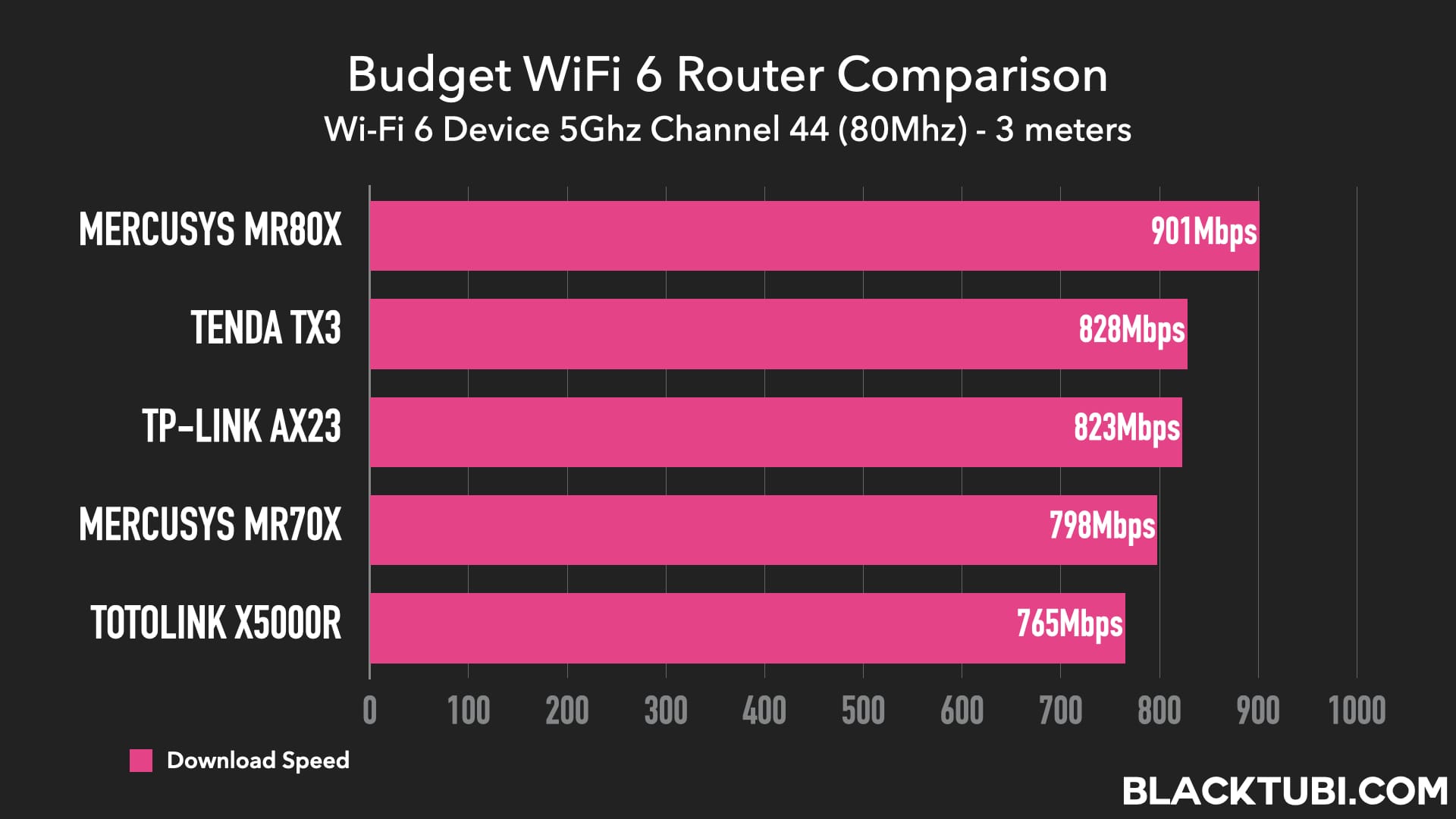 Best Budget WiFi 6 Router in Malaysia 2022
