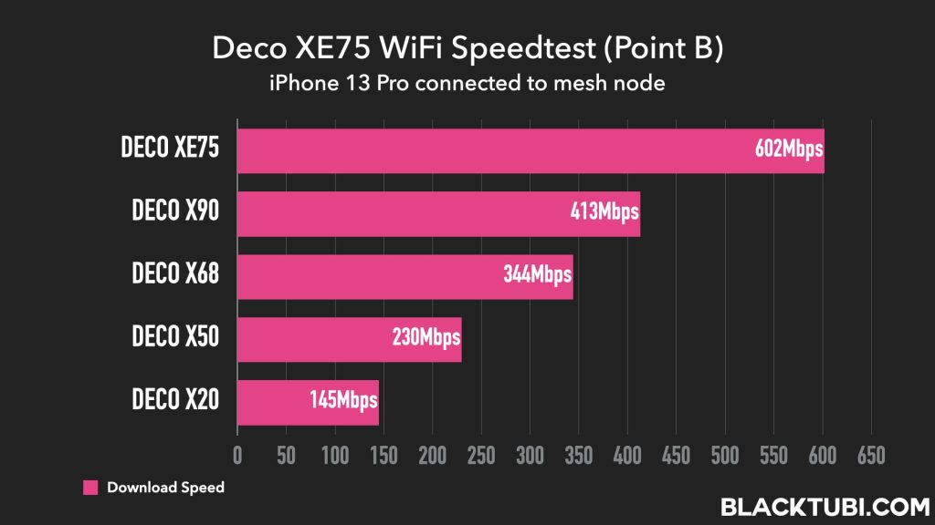 TP-Link Deco XE75 Review: It's really fast