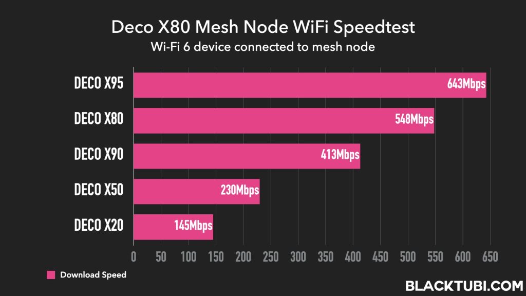 Deco X80-5G, Solution Routeur 5G + WiFi 6 Mesh AXE6000