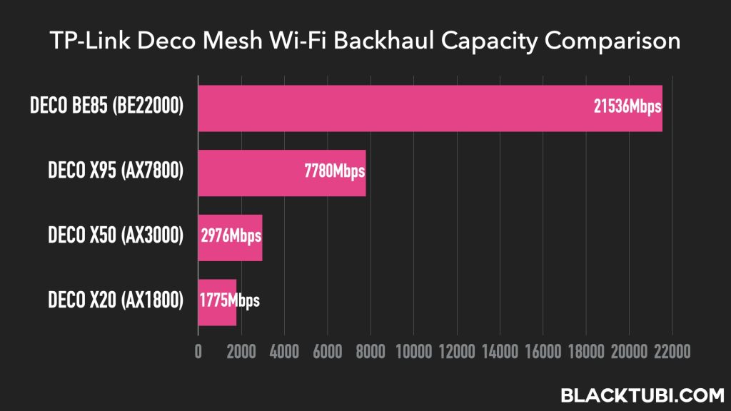 TP-Link Deco BE85 Review: Wi-Fi 7 is Game Changing