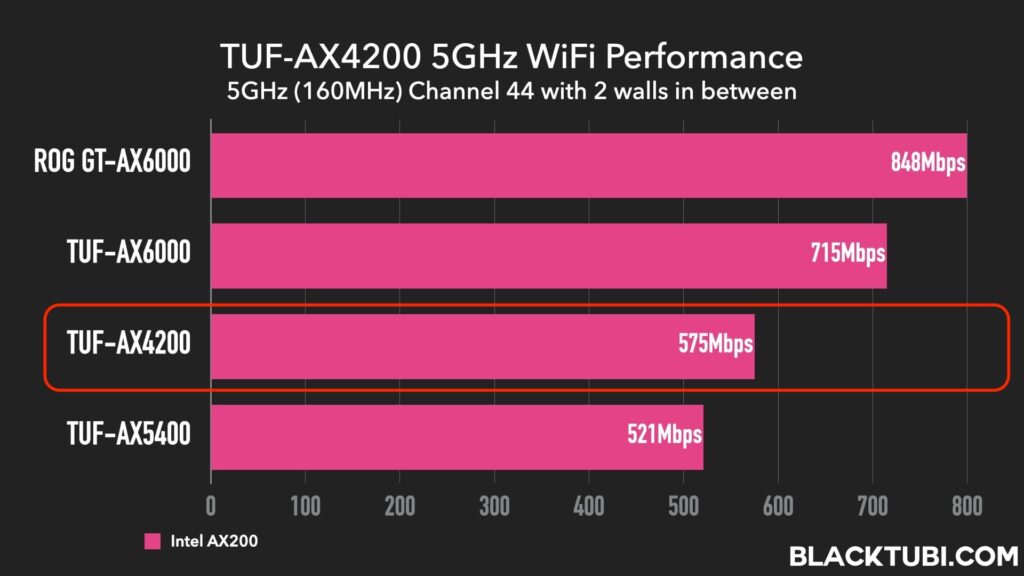 ASUS TUF-AX4200 Review: Flagship level performance