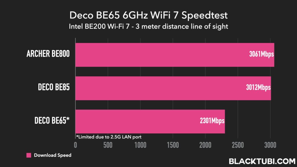 TP-Link Deco BE65 BE11000 Whole Home Mesh WiFi 7 System