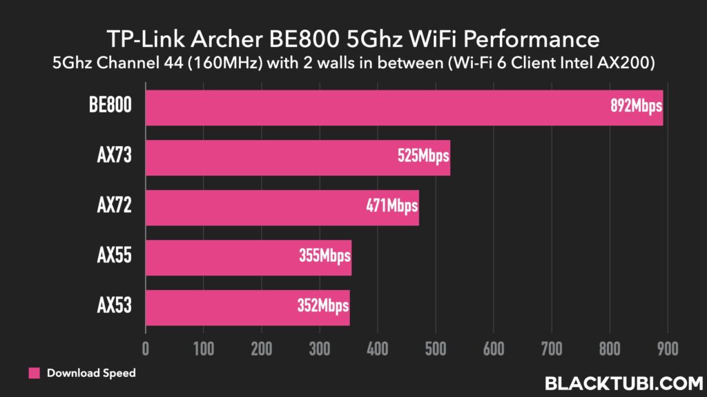 TP-Link Archer BE800 Router Review: Premium Performance
