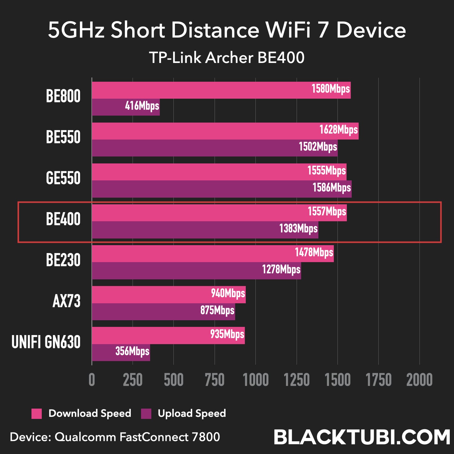 Be400 TP-Link Archer BE400 Review: Solid WiFi 7 Performance
