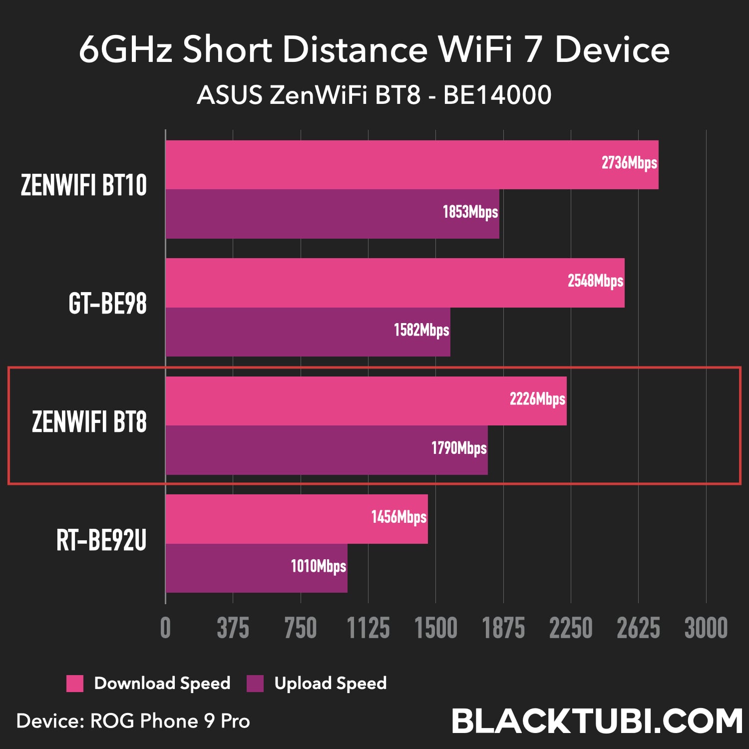 ASUS ZenWiFi BT8 Review: Faster with WiFi 7 and 6GHz MLO